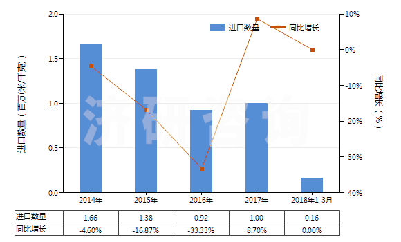 2014-2018年3月中國染色的粘膠長絲機織物(按重量計粘膠纖維長絲、扁條或類似品含量≥85%)(HS54082210)進口量及增速統(tǒng)計